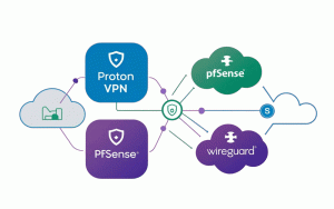 Read more about the article Як налаштувати Proton VPN на pfSense за допомогою WireGuard